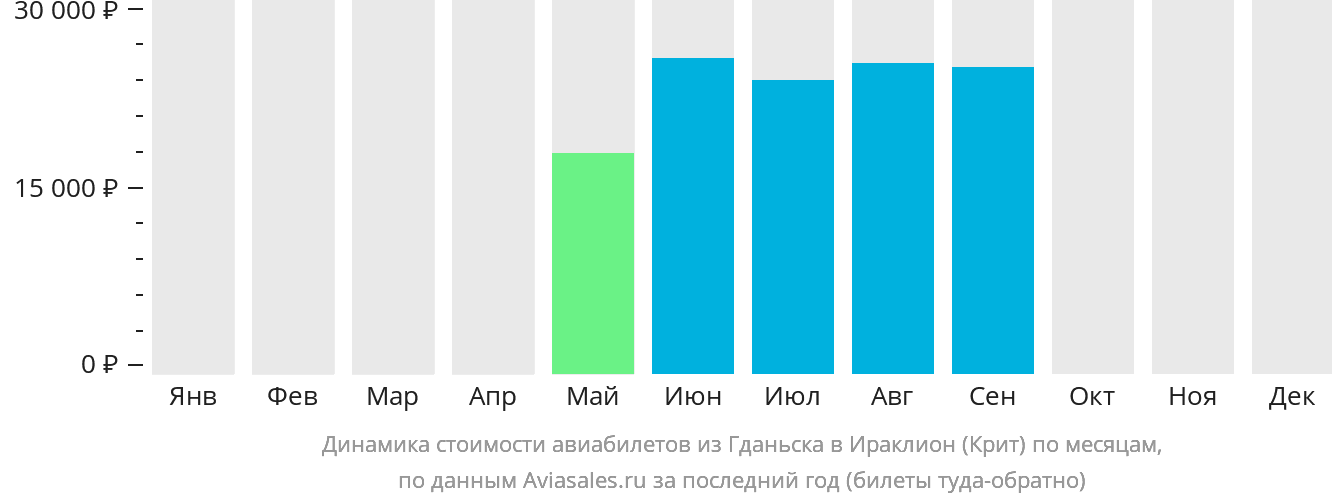 Динамика стоимости авиабилетов из Гданьска в Ираклион по месяцам