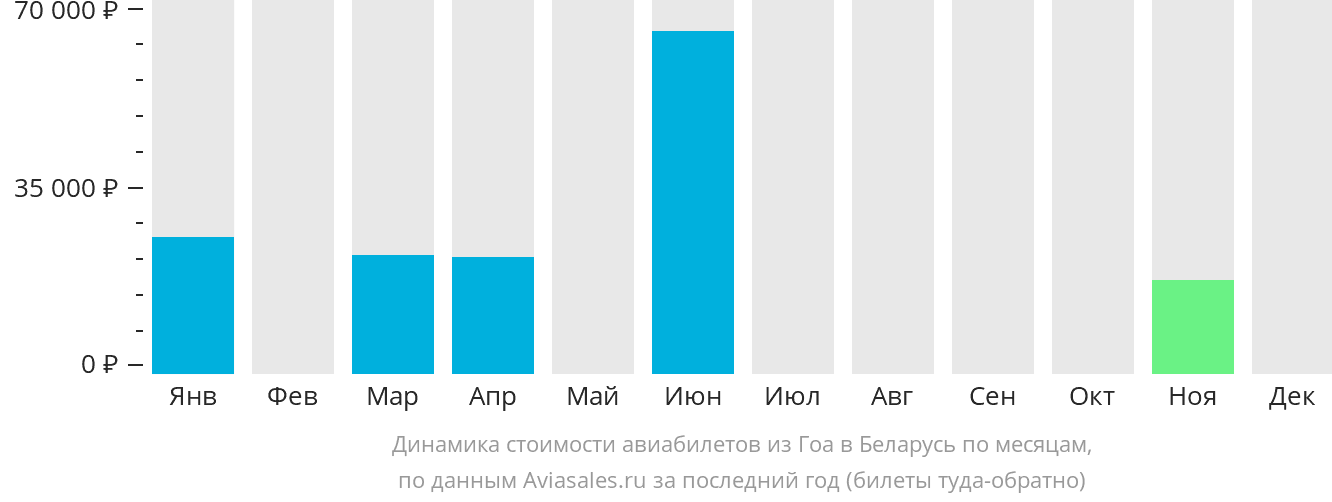 Динамика стоимости авиабилетов из Гоа в Беларусь по месяцам