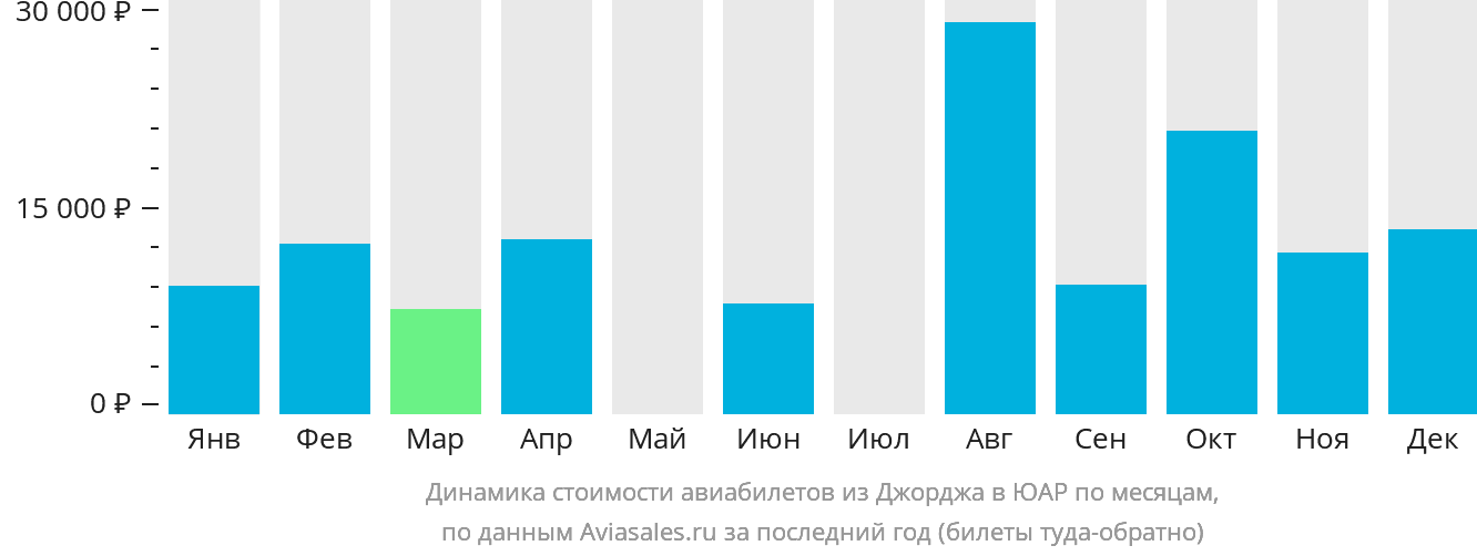 Динамика стоимости авиабилетов из Джорджа в ЮАР по месяцам