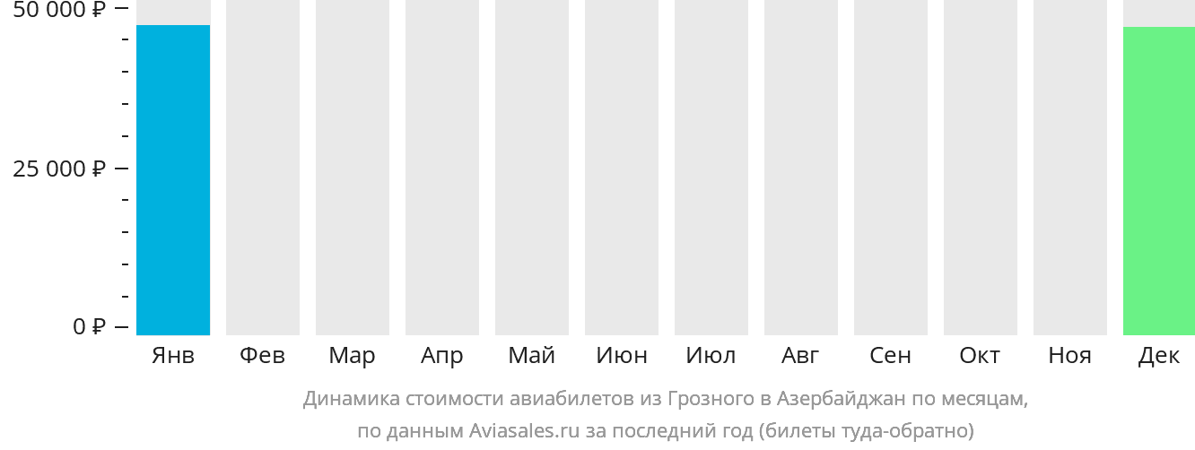 Динамика стоимости авиабилетов из Грозного в Азербайджан по месяцам