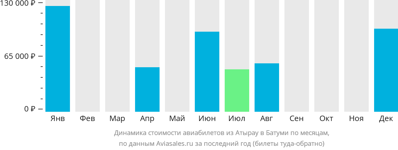 Динамика стоимости авиабилетов из Атырау в Батуми по месяцам