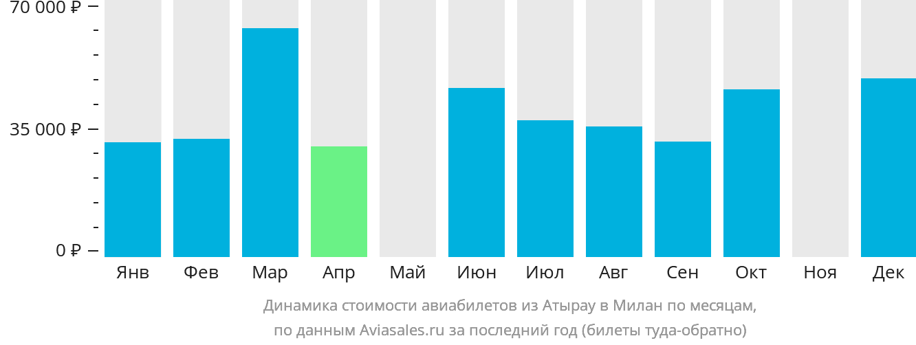 Динамика стоимости авиабилетов из Атырау в Милан по месяцам