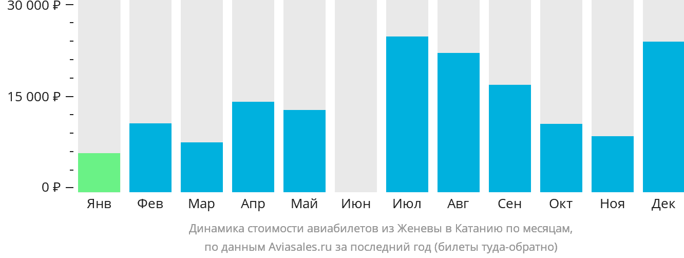 Динамика стоимости авиабилетов из Женевы в Катанию по месяцам