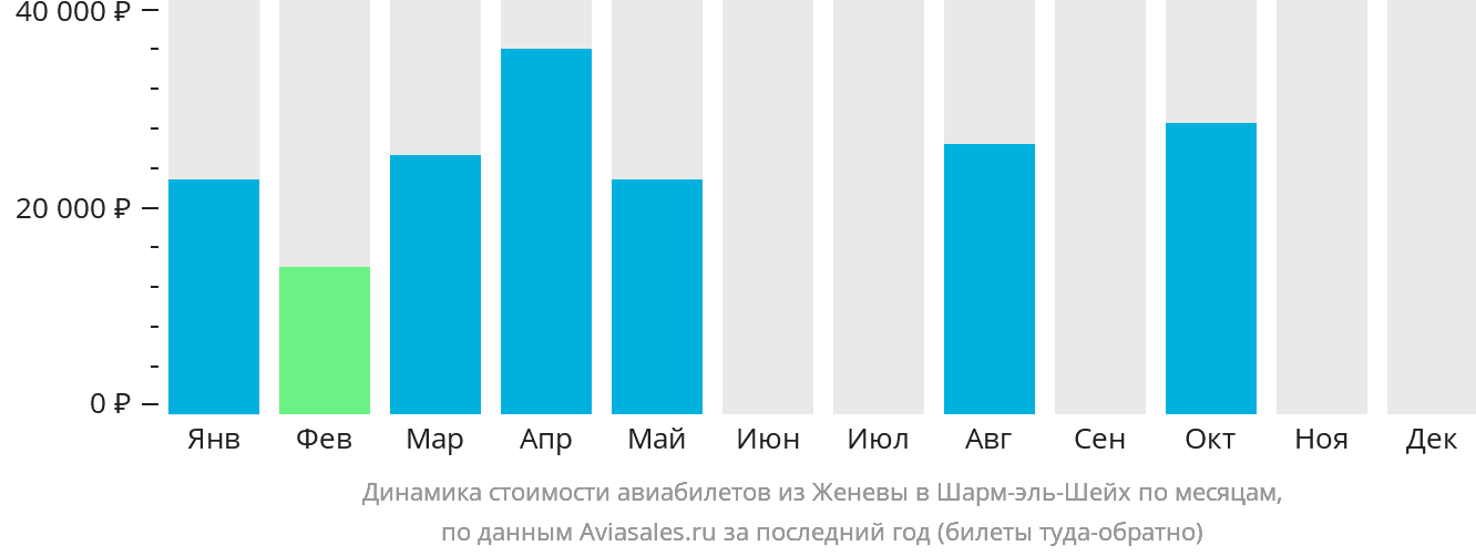 Динамика стоимости авиабилетов из Женевы в Шарм-эш-Шейх по месяцам