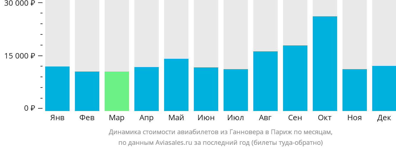 Динамика стоимости авиабилетов из Ганновера в Париж по месяцам