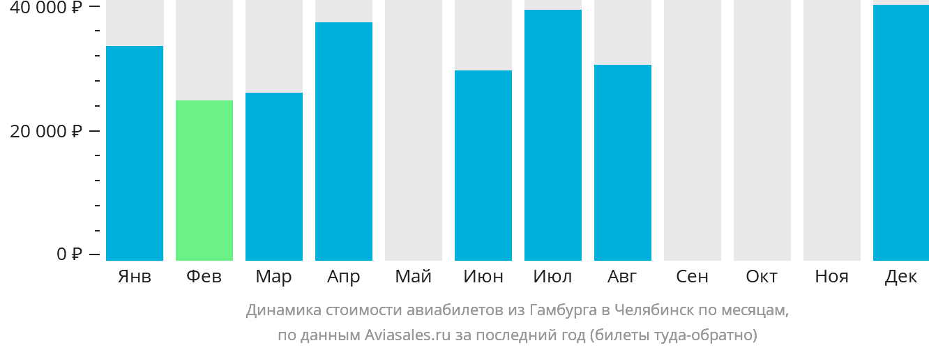 Динамика стоимости авиабилетов из Гамбурга в Челябинск по месяцам