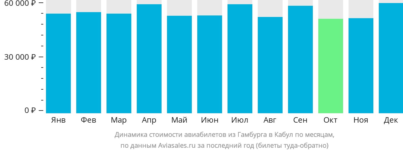 Динамика стоимости авиабилетов из Гамбурга в Кабул по месяцам