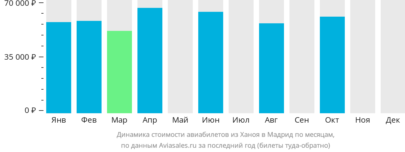 Динамика стоимости авиабилетов из Ханоя в Мадрид по месяцам