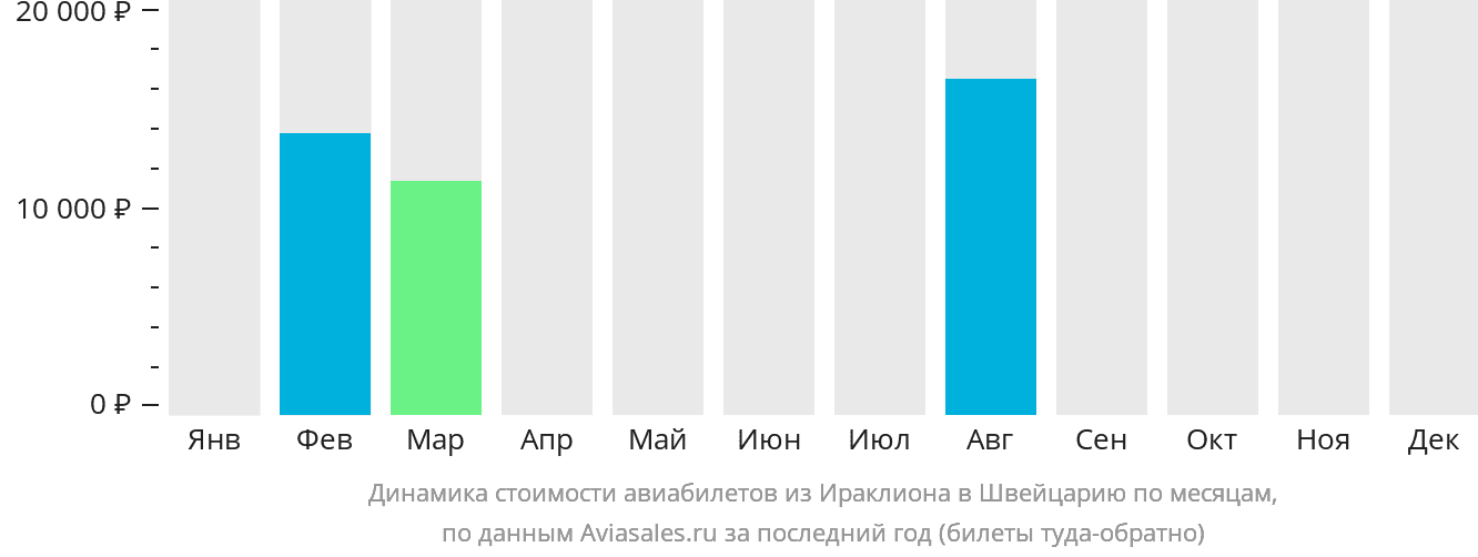Динамика стоимости авиабилетов из Ираклиона в Швейцарию по месяцам