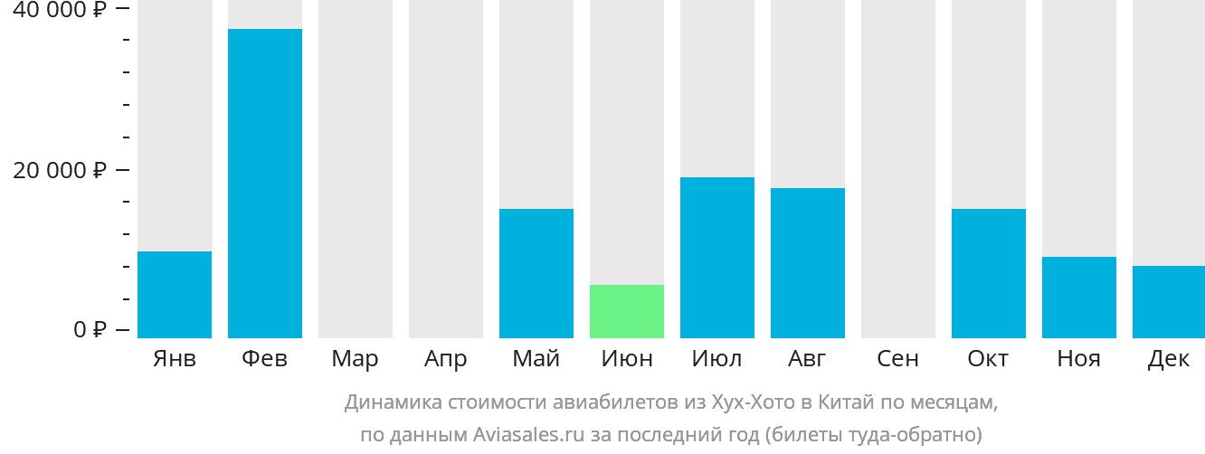 Динамика стоимости авиабилетов из Хух-Хото в Китай по месяцам