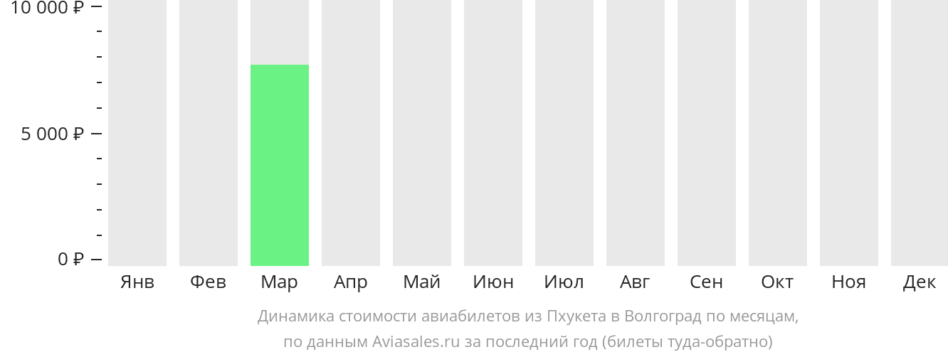 Динамика стоимости авиабилетов из Пхукета в Волгоград по месяцам