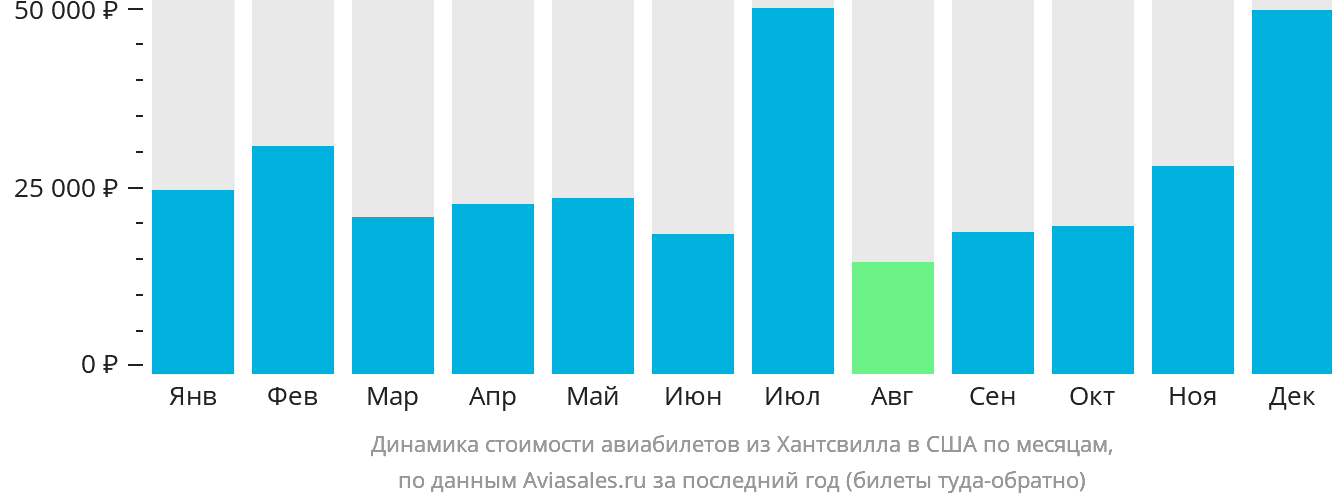 Динамика стоимости авиабилетов из Хантсвилла в США по месяцам