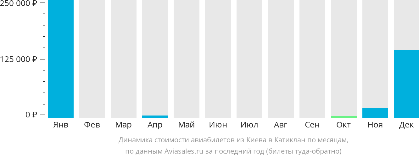Динамика стоимости авиабилетов из Киева в Катиклан по месяцам