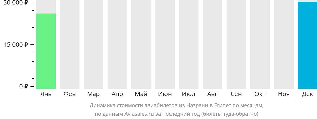 Динамика стоимости авиабилетов из Назрани в Египет по месяцам