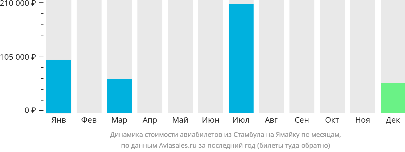 Динамика стоимости авиабилетов из Стамбула на Ямайку по месяцам