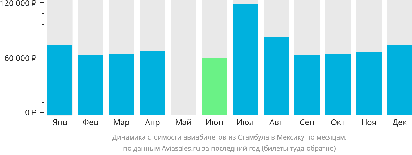 Динамика стоимости авиабилетов из Стамбула в Мексику по месяцам