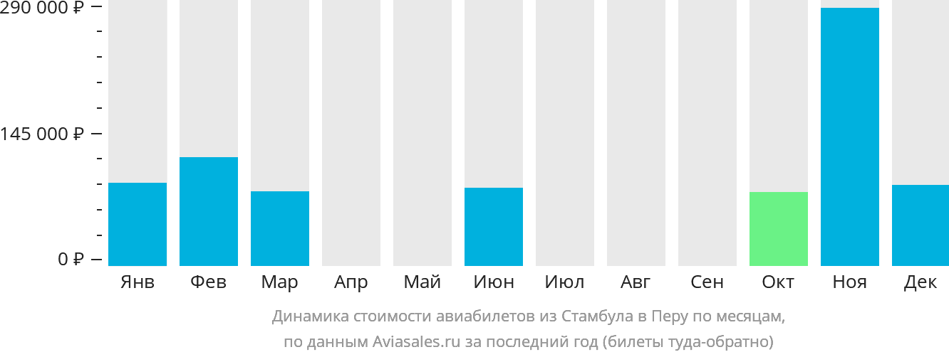Динамика стоимости авиабилетов из Стамбула в Перу по месяцам