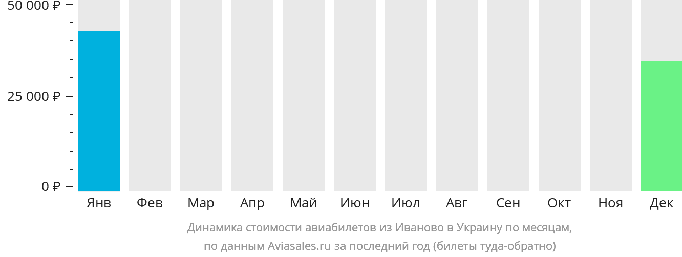 Динамика стоимости авиабилетов из Иваново в Украину по месяцам