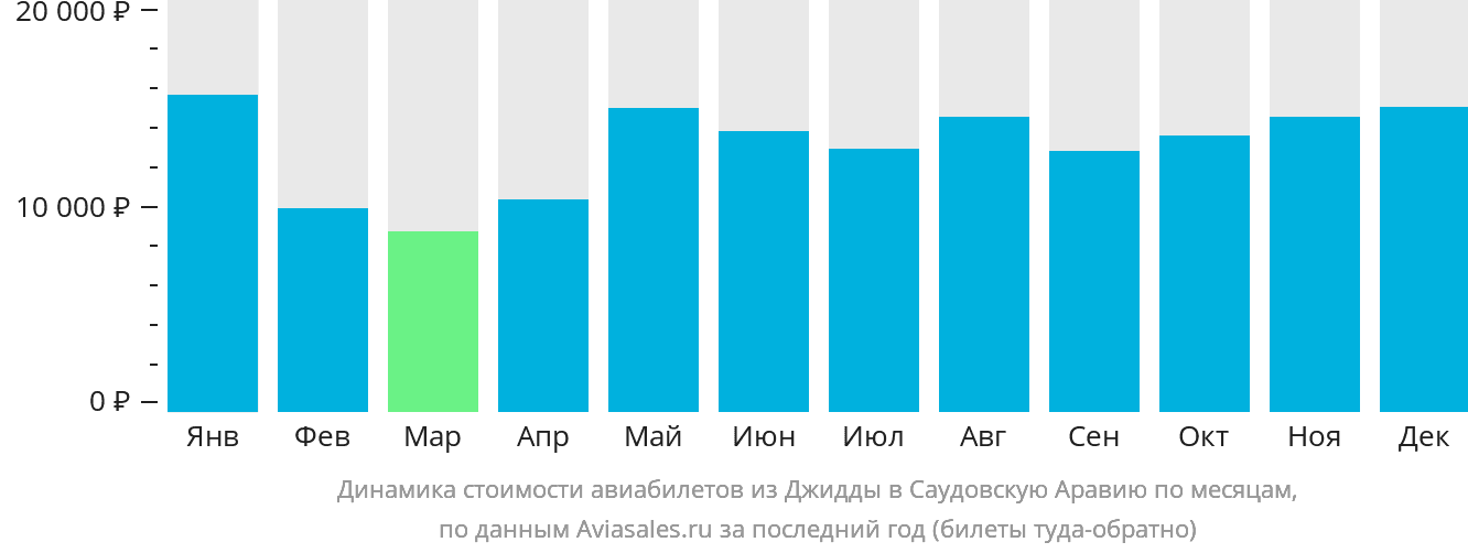 Динамика стоимости авиабилетов из Джидды в Саудовскую Аравию по месяцам