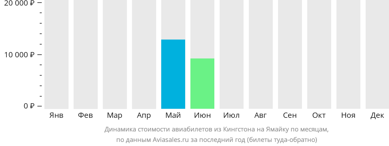 Динамика стоимости авиабилетов из Кингстона на Ямайку по месяцам
