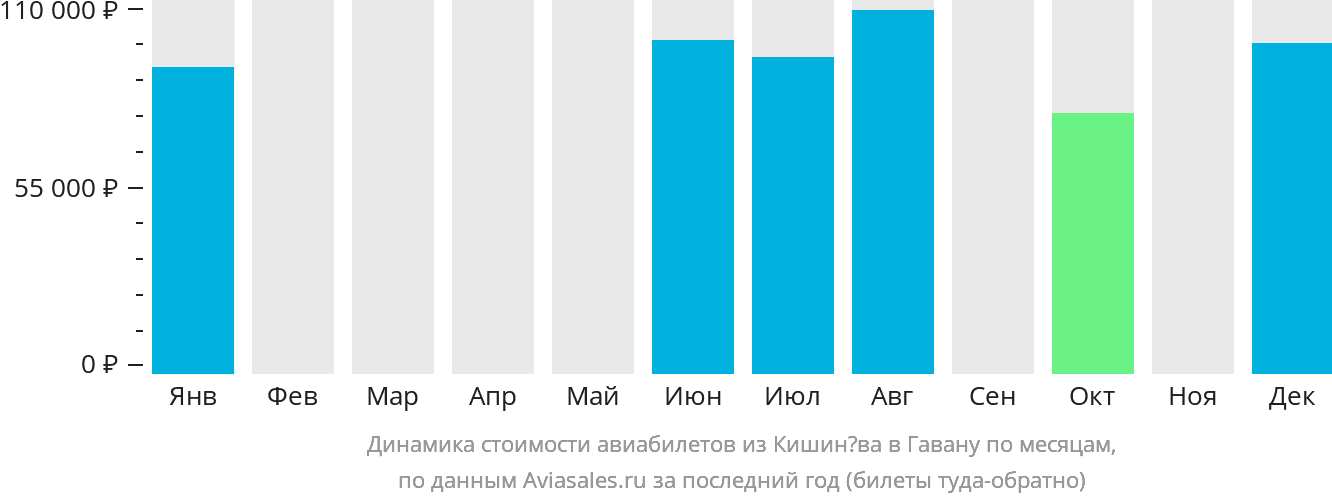 Кишинев анализ