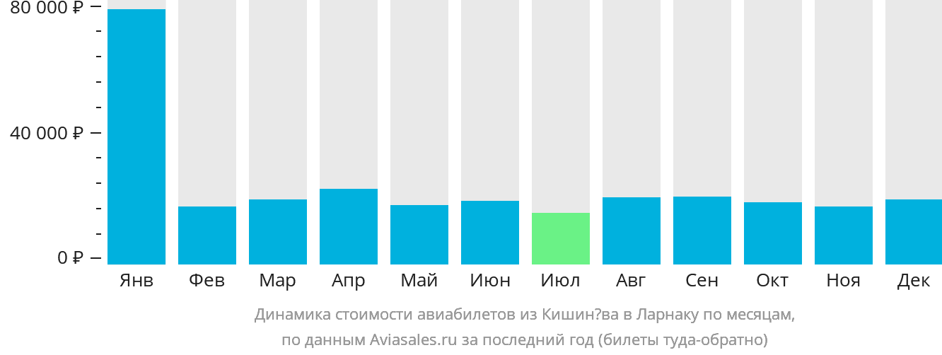 Билеты кишинев санкт