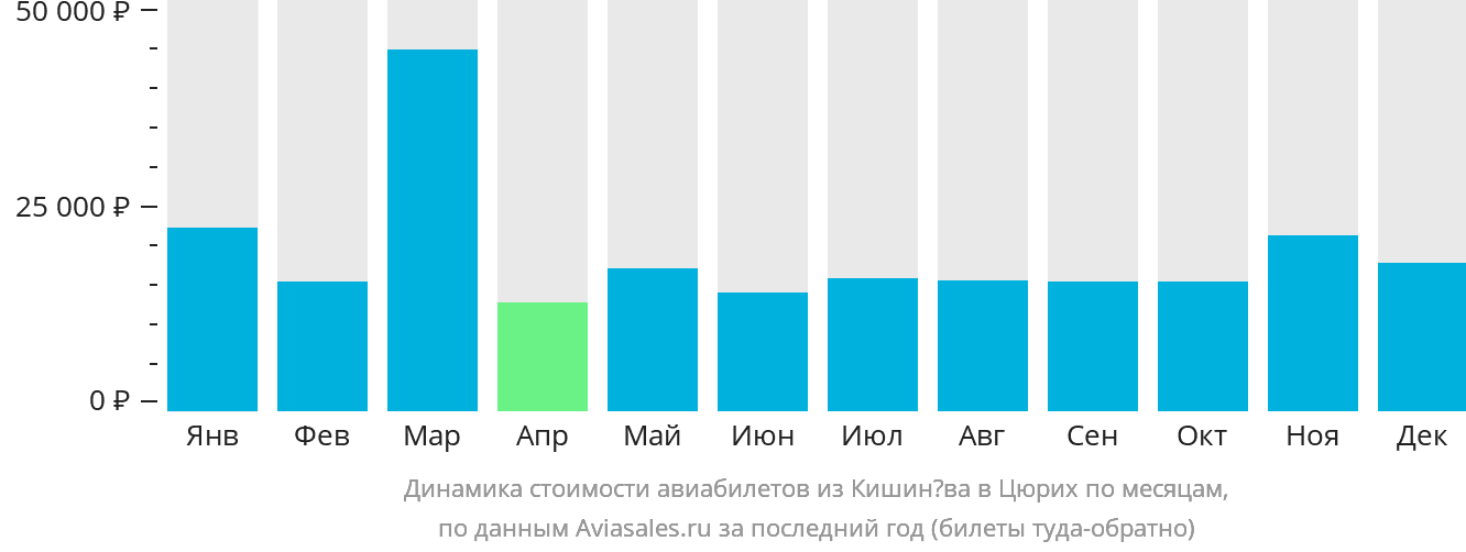 Купить Билет Пермь Кишинев На Самолет