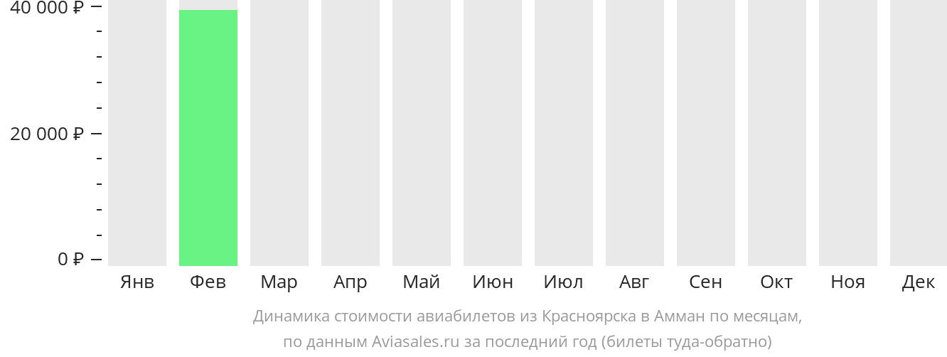 Динамика стоимости авиабилетов из Красноярска в Амман по месяцам