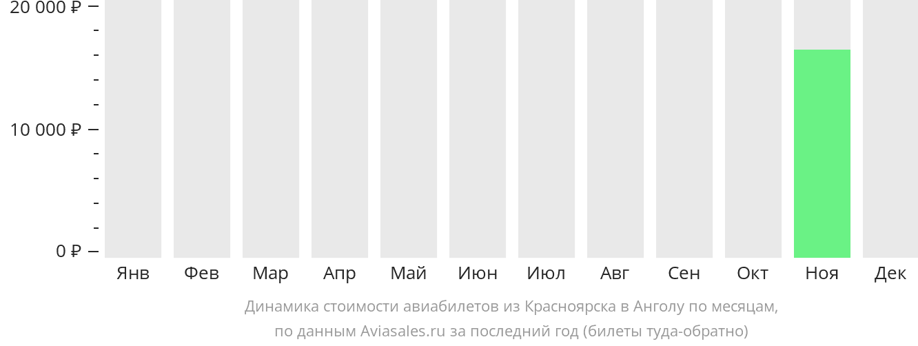 Динамика стоимости авиабилетов из Красноярска в Анголу по месяцам