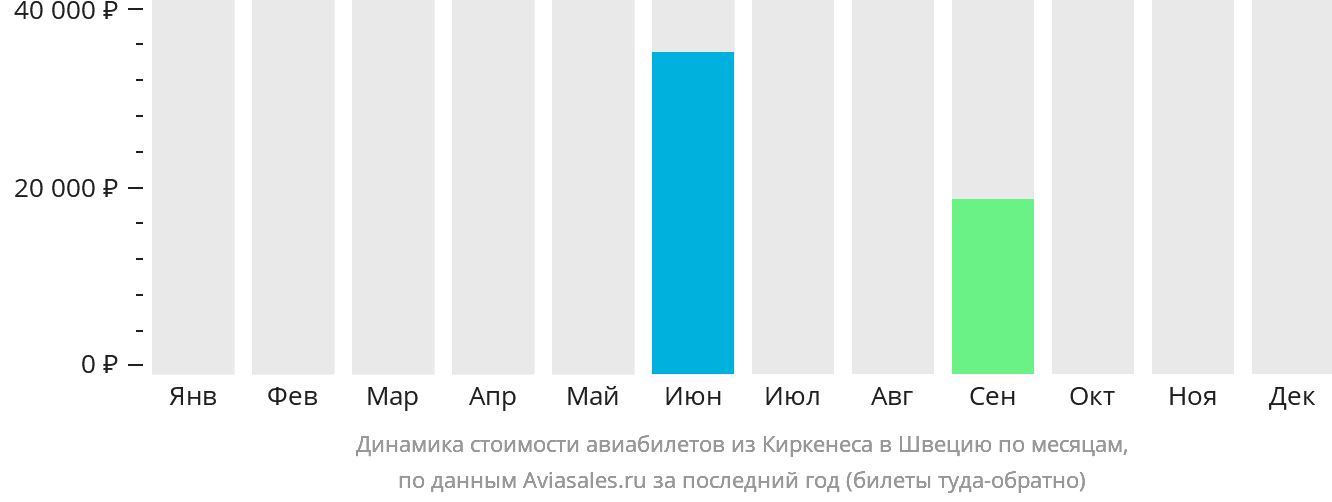 Динамика стоимости авиабилетов из Киркенеса в Швецию по месяцам
