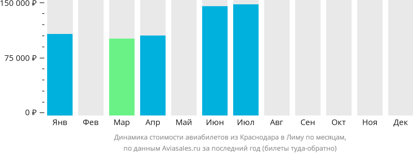 Динамика стоимости авиабилетов из Краснодара в Лиму по месяцам