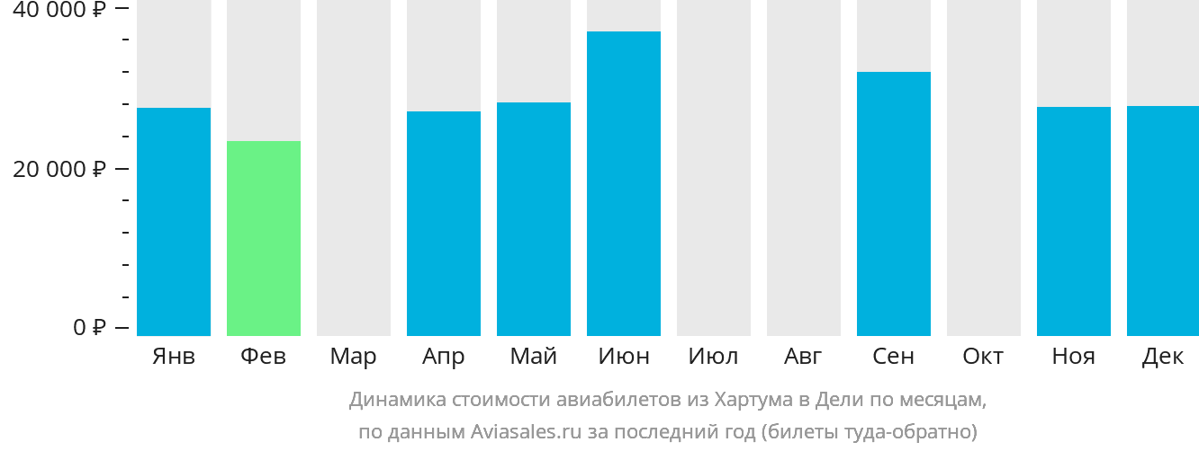 Динамика стоимости авиабилетов из Хартума в Дели по месяцам