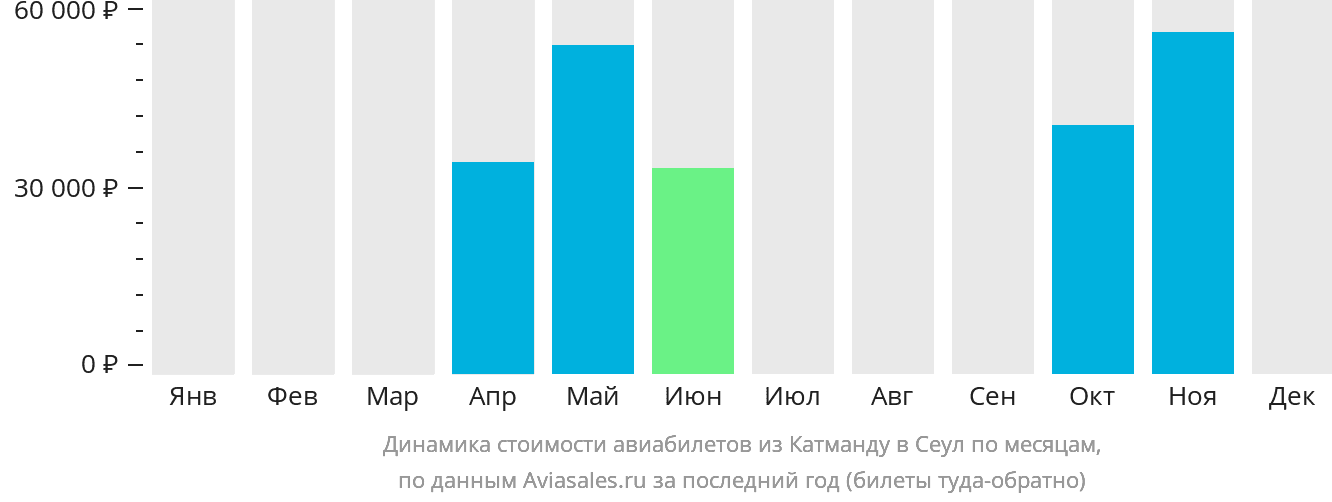 Динамика стоимости авиабилетов из Катманду в Сеул по месяцам