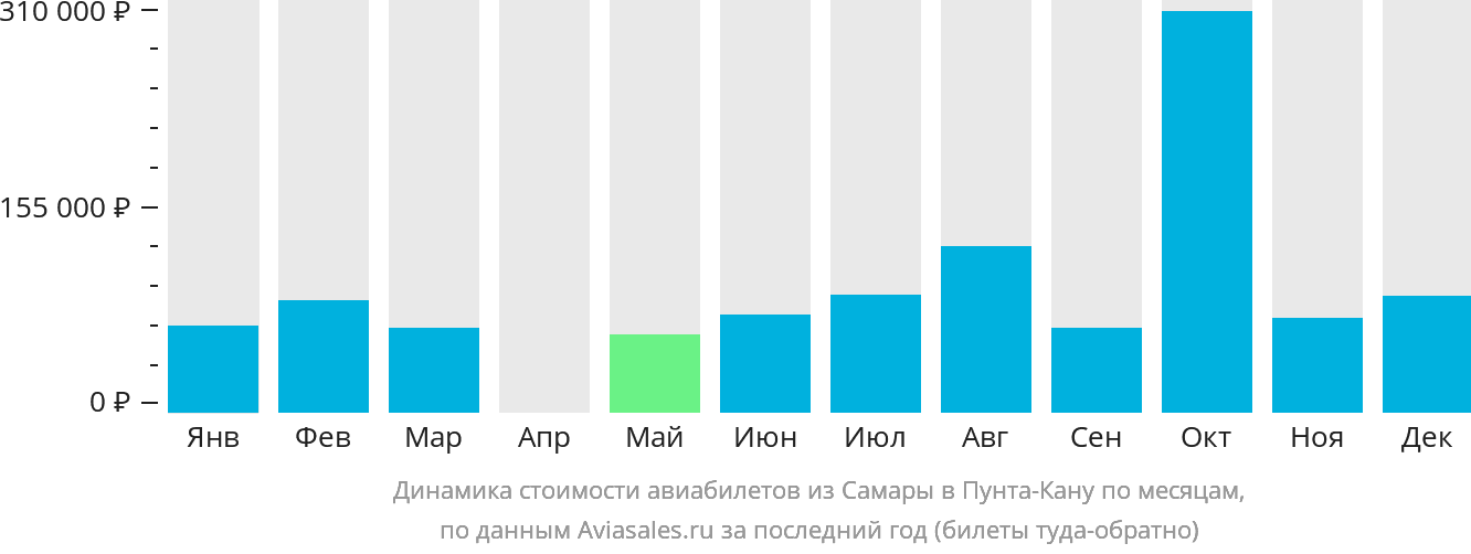 Динамика стоимости авиабилетов из Самары в Пунта-Кану по месяцам
