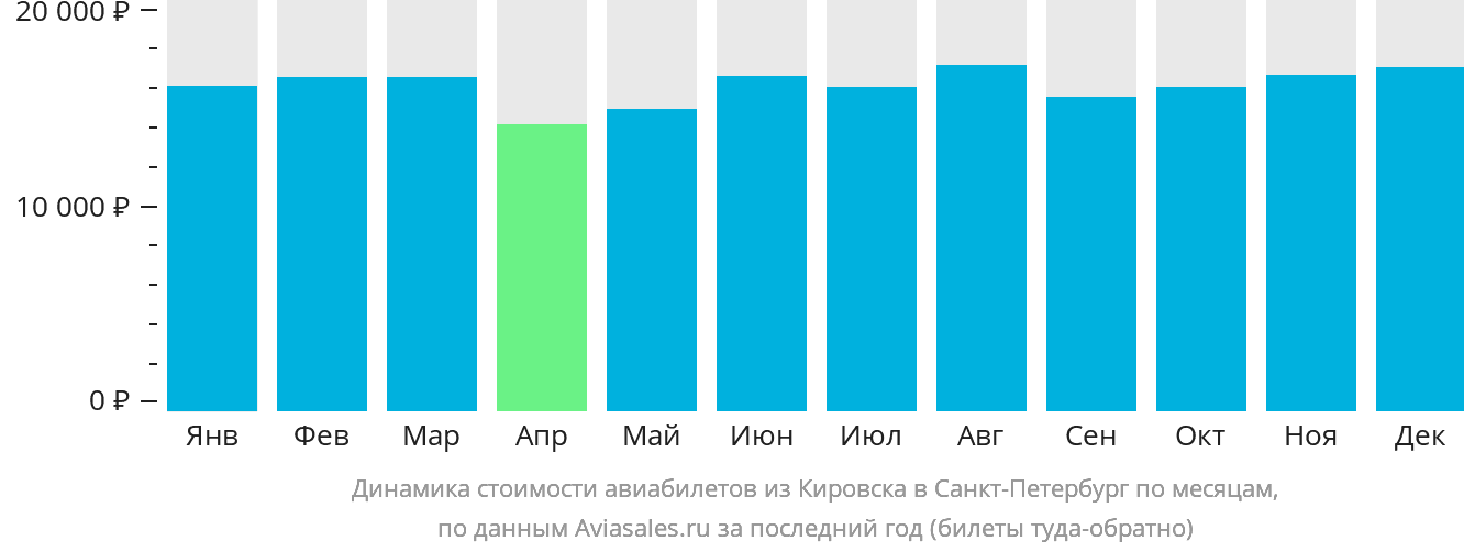Динамика стоимости авиабилетов из Кировска (Апатитов) в Санкт-Петербург по месяцам