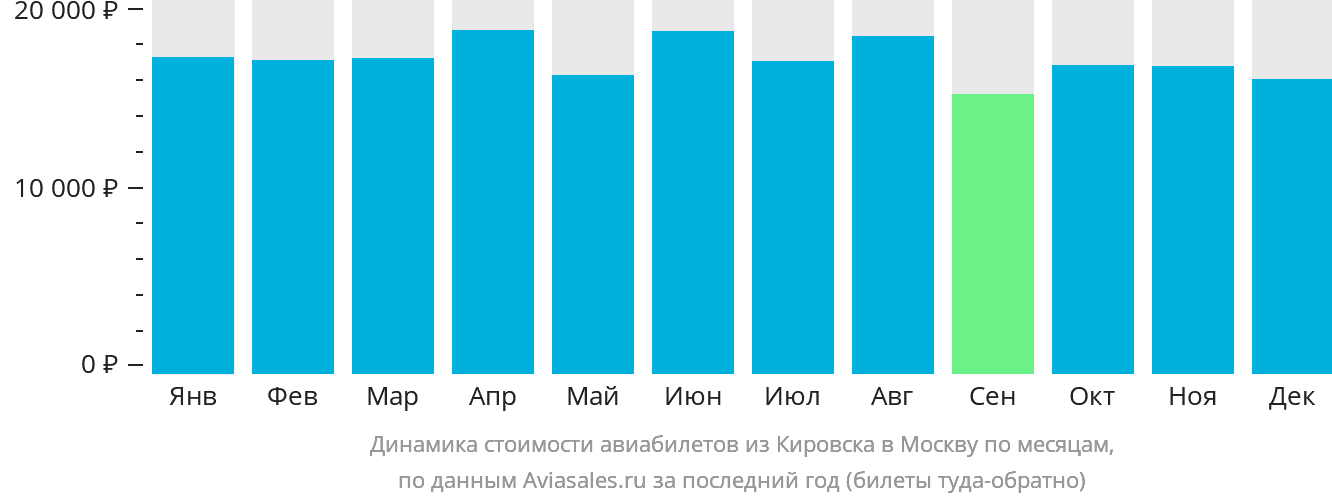 Динамика стоимости авиабилетов из Кировска (Апатитов) в Москву по месяцам