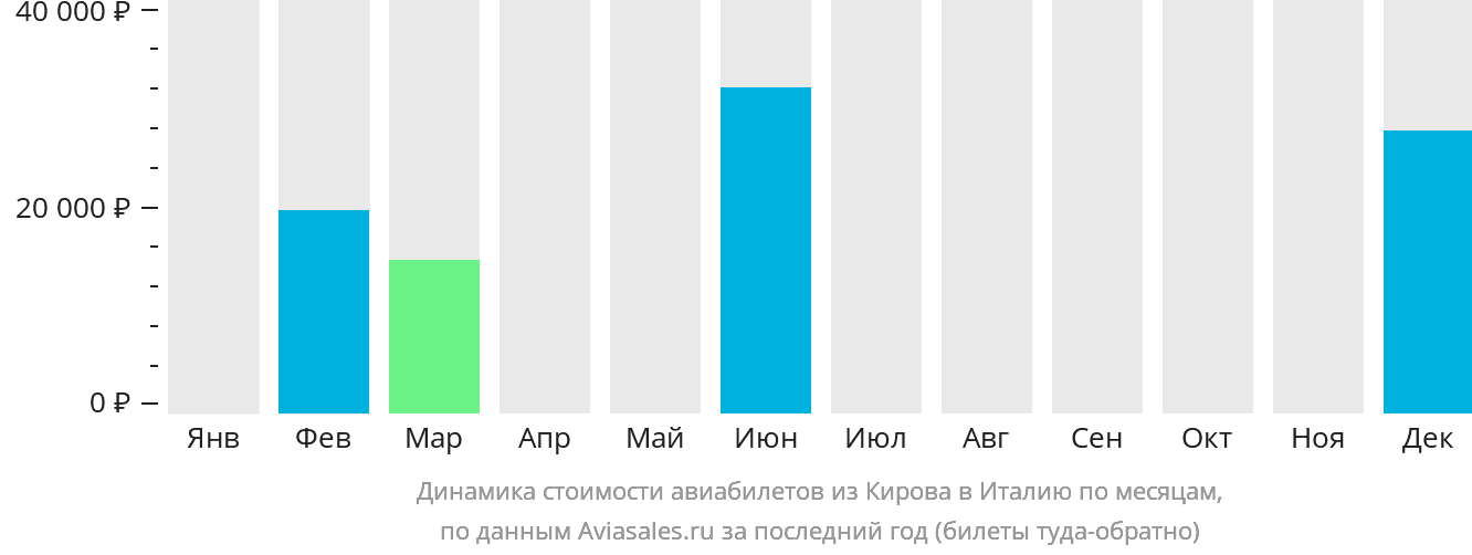 Авиабилеты киров сочи расписание. Киров Москва авиабилеты. Киров-Санкт-Петербург авиабилеты. Киров-Сочи авиабилеты прямой рейс.