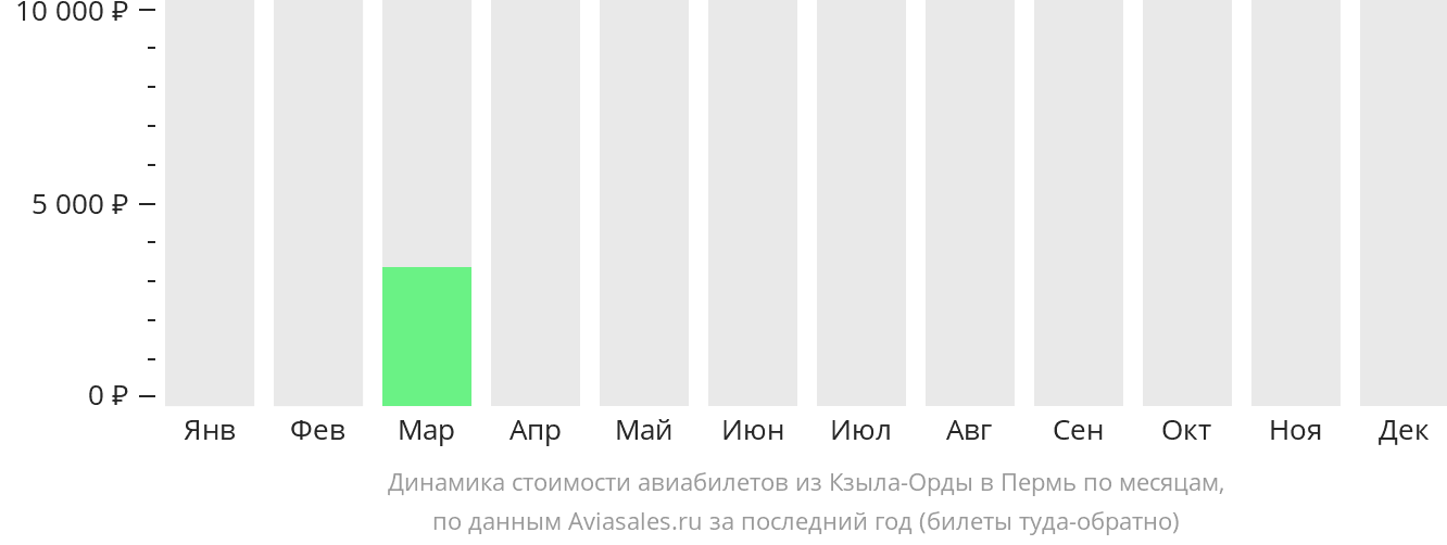 Динамика стоимости авиабилетов из Кызылорды в Пермь по месяцам