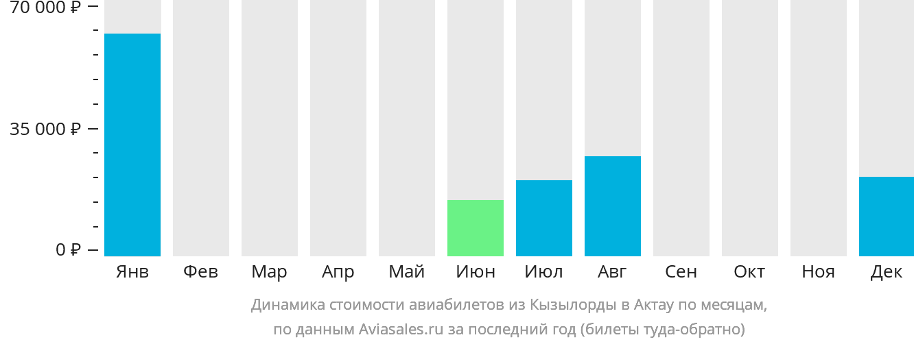 Динамика стоимости авиабилетов из Кызылорды в Актау по месяцам