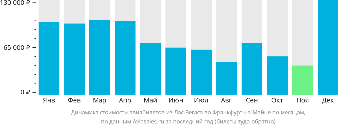Динамика стоимости авиабилетов из Лас-Вегаса во Франкфурт-на-Майне по месяцам