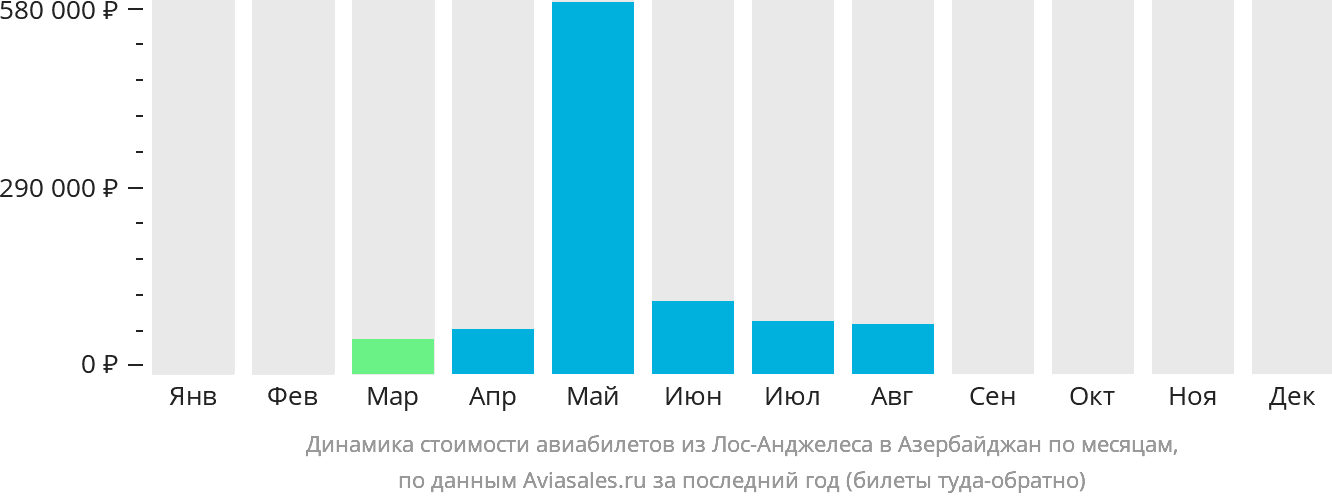 Динамика стоимости авиабилетов из Лос-Анджелеса в Азербайджан по месяцам