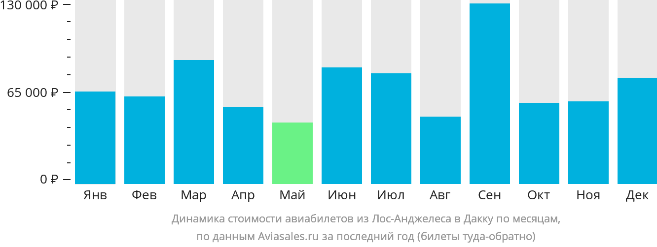 Динамика стоимости авиабилетов из Лос-Анджелеса в Дакку по месяцам