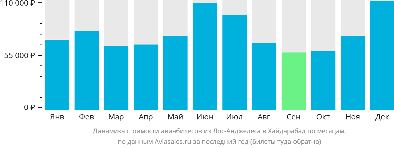 Динамика стоимости авиабилетов из Лос-Анджелеса в Хайдарабад по месяцам