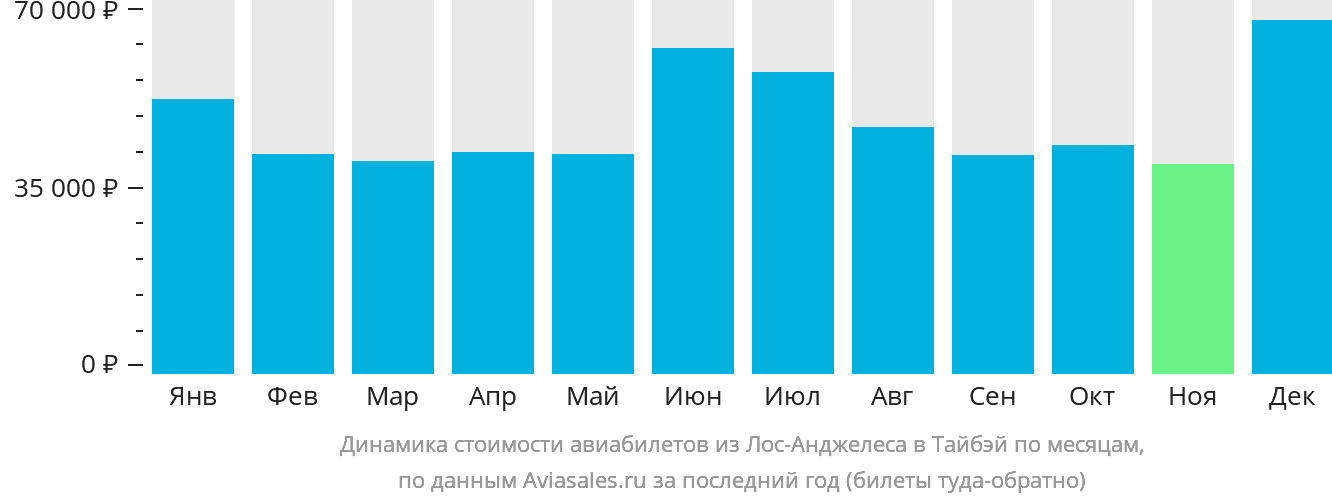 Динамика стоимости авиабилетов из Лос-Анджелеса в Тайбэй по месяцам