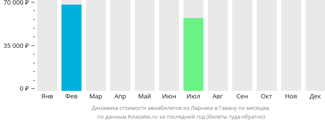 Динамика стоимости авиабилетов из Ларнаки в Гавану по месяцам