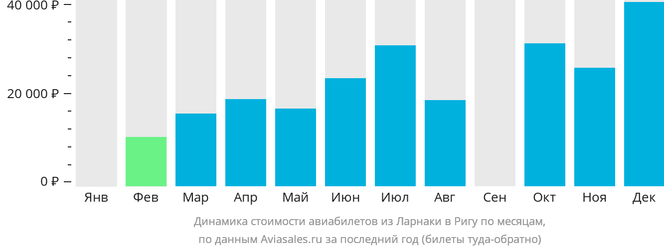 Динамика стоимости авиабилетов из Ларнаки в Ригу по месяцам