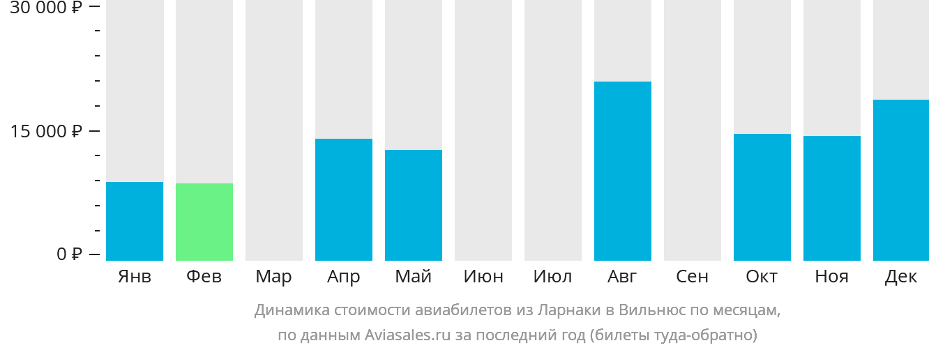 Динамика стоимости авиабилетов из Ларнаки в Вильнюс по месяцам