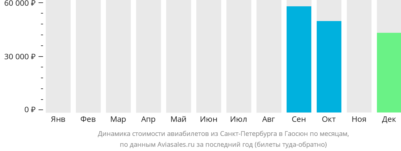 Динамика стоимости авиабилетов из Санкт-Петербурга в Гаосюн по месяцам