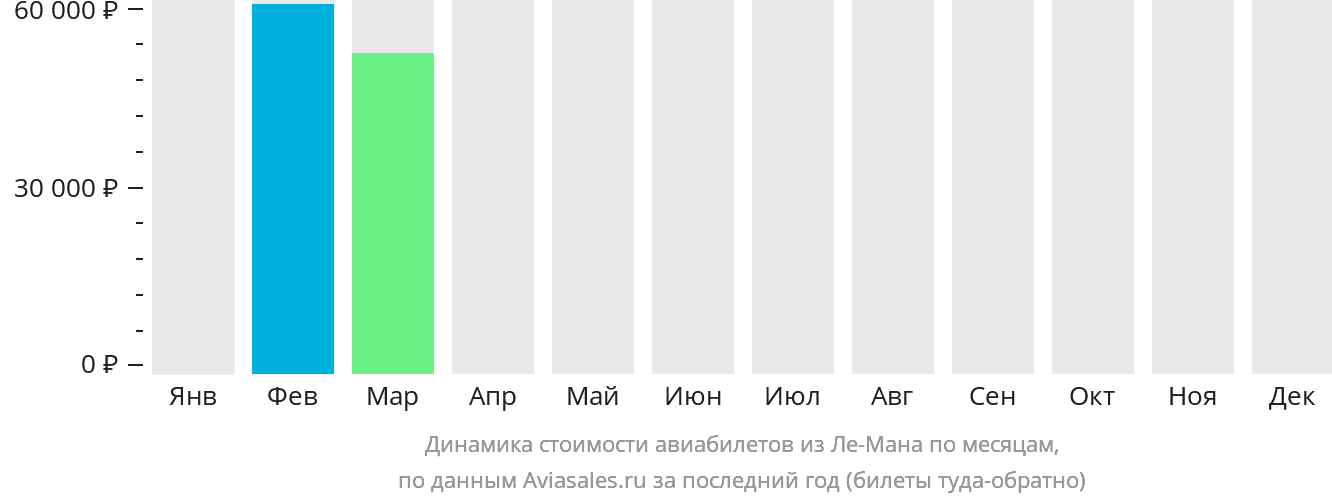 Динамика стоимости авиабилетов из Ле-Мана по месяцам