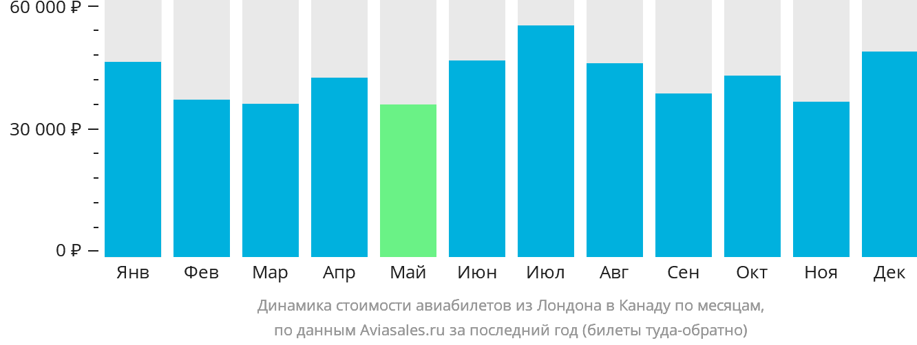 Динамика стоимости авиабилетов из Лондона в Канаду по месяцам